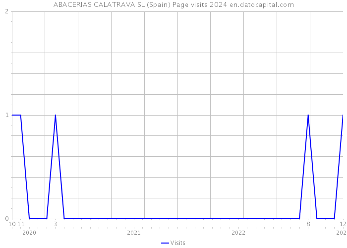 ABACERIAS CALATRAVA SL (Spain) Page visits 2024 