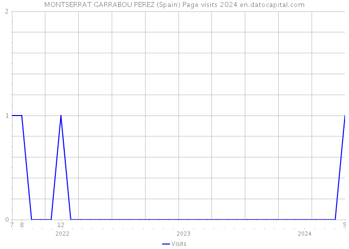 MONTSERRAT GARRABOU PEREZ (Spain) Page visits 2024 