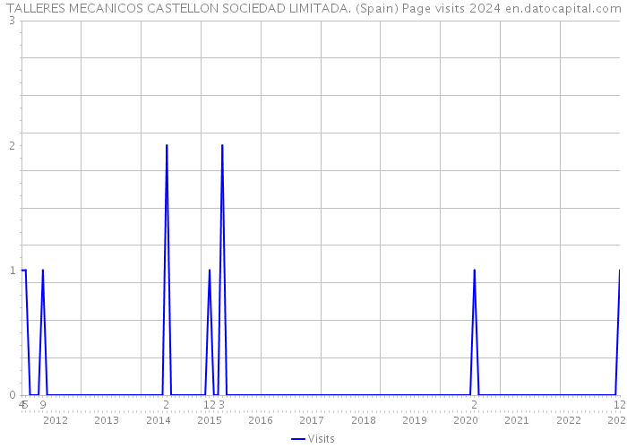 TALLERES MECANICOS CASTELLON SOCIEDAD LIMITADA. (Spain) Page visits 2024 