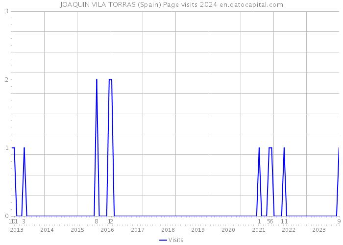 JOAQUIN VILA TORRAS (Spain) Page visits 2024 