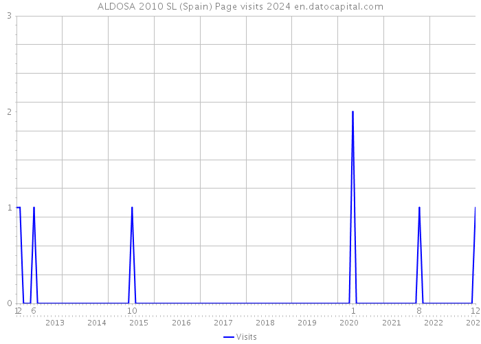 ALDOSA 2010 SL (Spain) Page visits 2024 