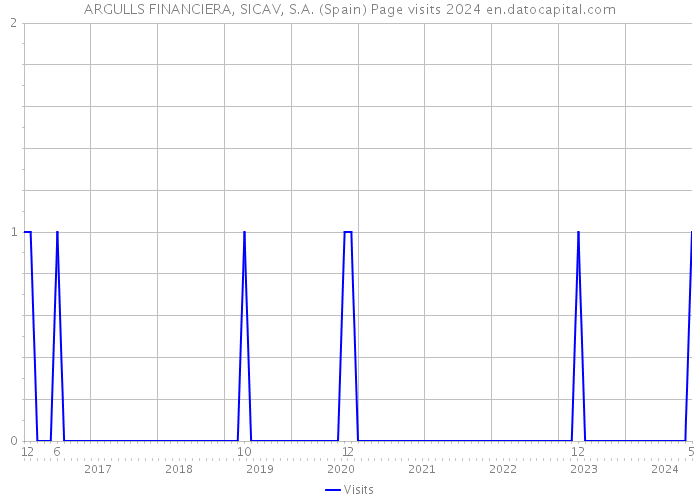 ARGULLS FINANCIERA, SICAV, S.A. (Spain) Page visits 2024 