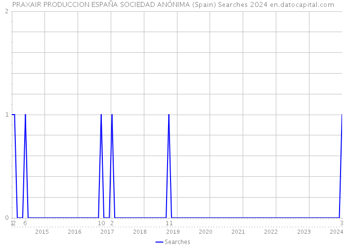 PRAXAIR PRODUCCION ESPAÑA SOCIEDAD ANÓNIMA (Spain) Searches 2024 