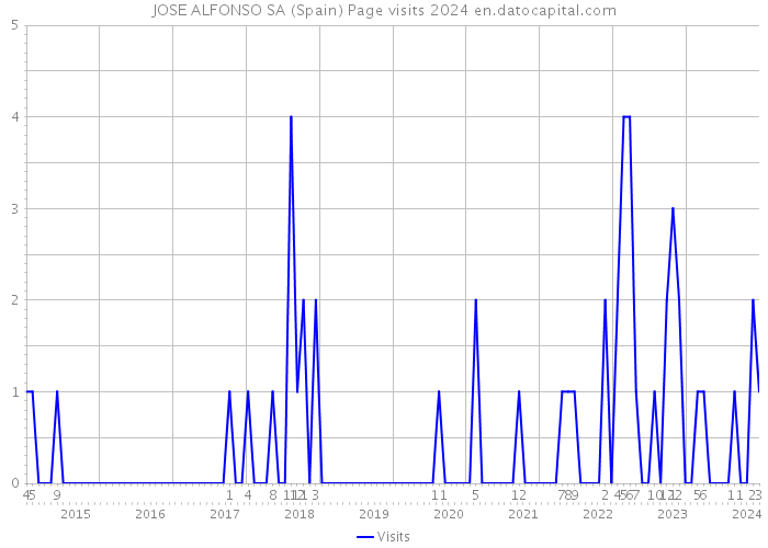 JOSE ALFONSO SA (Spain) Page visits 2024 