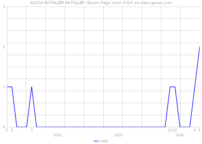 ALICIA BATALLER BATALLER (Spain) Page visits 2024 