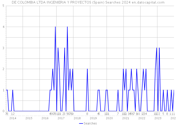 DE COLOMBIA LTDA INGENIERIA Y PROYECTOS (Spain) Searches 2024 