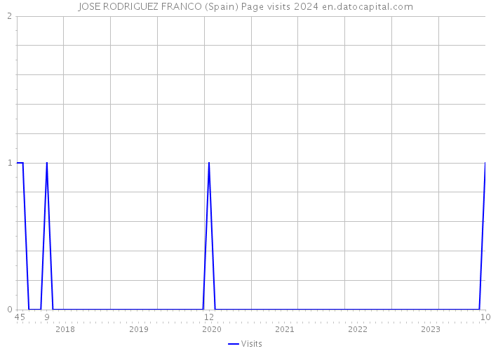 JOSE RODRIGUEZ FRANCO (Spain) Page visits 2024 