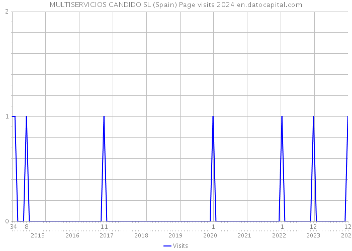 MULTISERVICIOS CANDIDO SL (Spain) Page visits 2024 