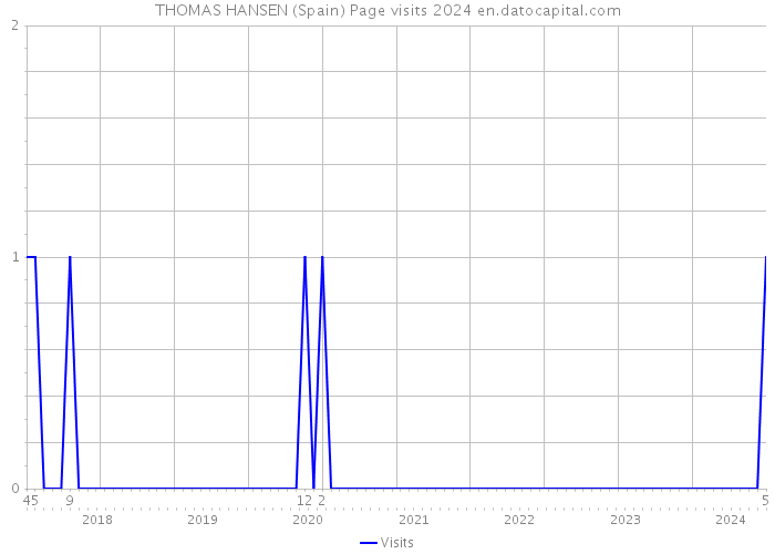 THOMAS HANSEN (Spain) Page visits 2024 