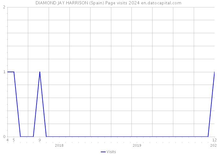 DIAMOND JAY HARRISON (Spain) Page visits 2024 