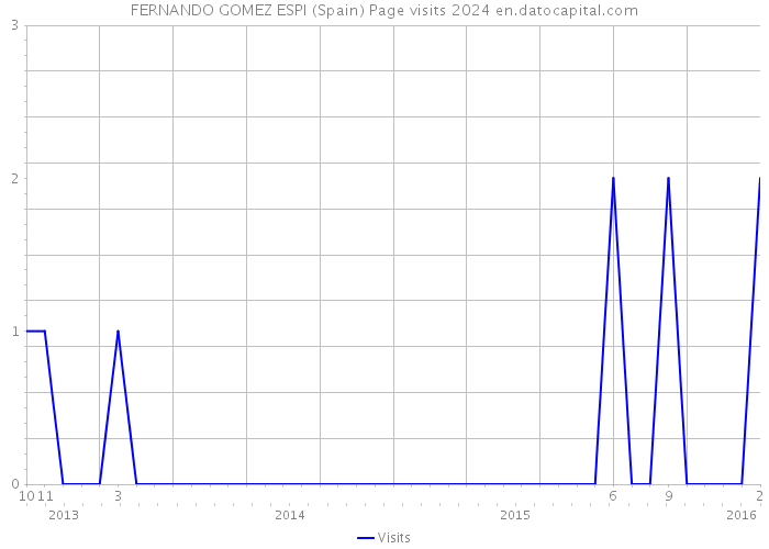 FERNANDO GOMEZ ESPI (Spain) Page visits 2024 