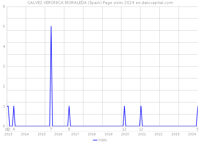 GALVEZ VERONICA MORALEDA (Spain) Page visits 2024 