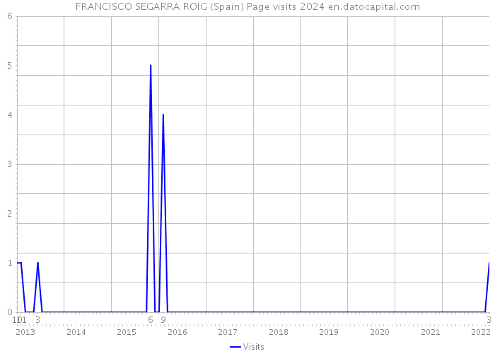 FRANCISCO SEGARRA ROIG (Spain) Page visits 2024 