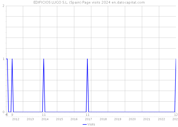 EDIFICIOS LUGO S.L. (Spain) Page visits 2024 