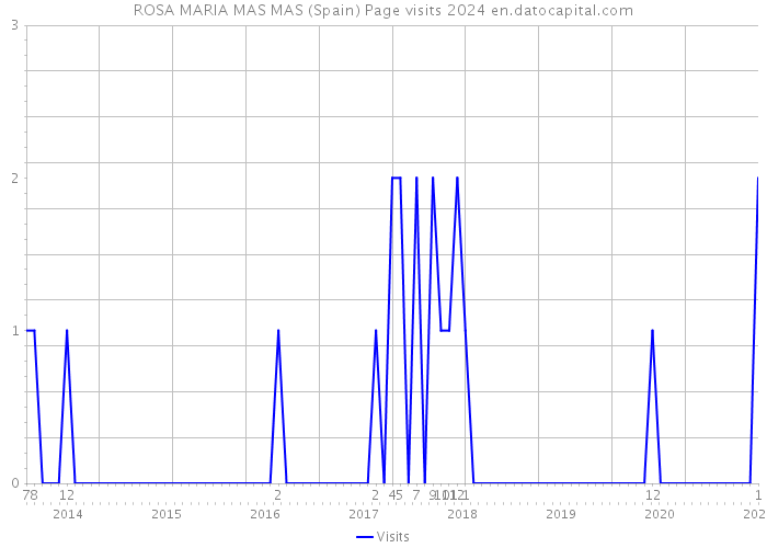 ROSA MARIA MAS MAS (Spain) Page visits 2024 