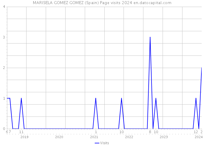 MARISELA GOMEZ GOMEZ (Spain) Page visits 2024 