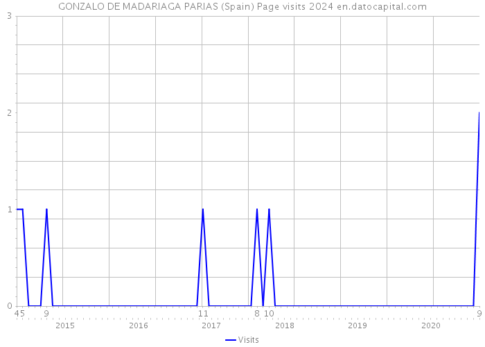 GONZALO DE MADARIAGA PARIAS (Spain) Page visits 2024 