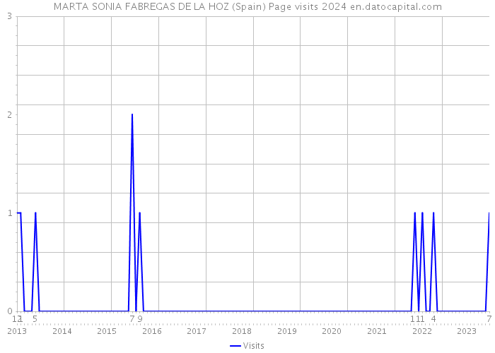 MARTA SONIA FABREGAS DE LA HOZ (Spain) Page visits 2024 