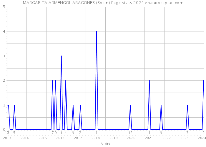MARGARITA ARMENGOL ARAGONES (Spain) Page visits 2024 