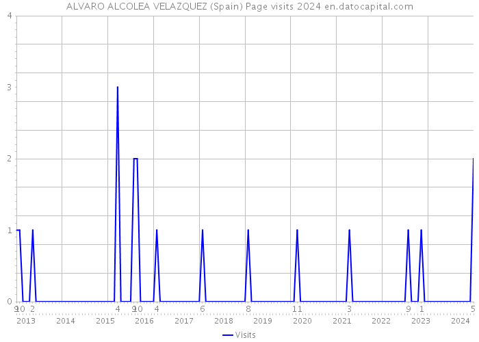 ALVARO ALCOLEA VELAZQUEZ (Spain) Page visits 2024 