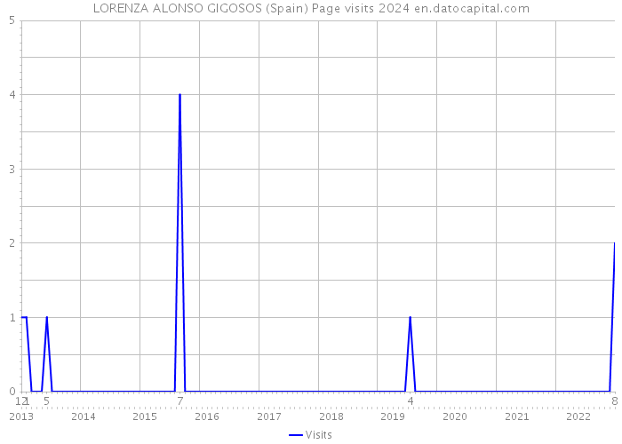 LORENZA ALONSO GIGOSOS (Spain) Page visits 2024 