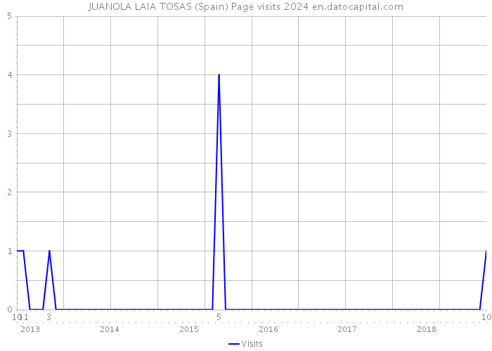 JUANOLA LAIA TOSAS (Spain) Page visits 2024 