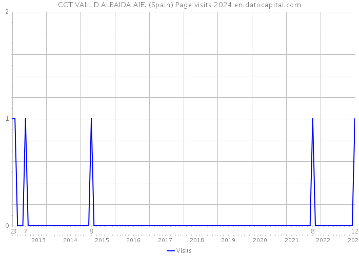 CCT VALL D ALBAIDA AIE. (Spain) Page visits 2024 