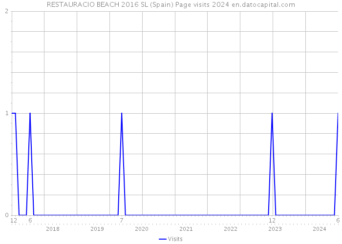RESTAURACIO BEACH 2016 SL (Spain) Page visits 2024 