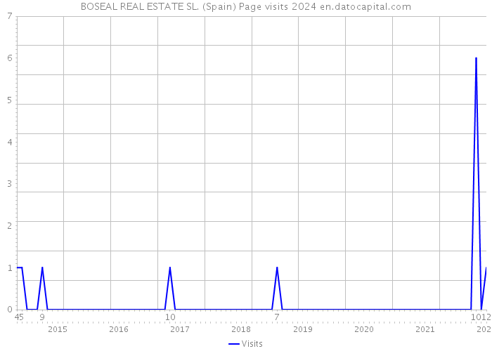 BOSEAL REAL ESTATE SL. (Spain) Page visits 2024 