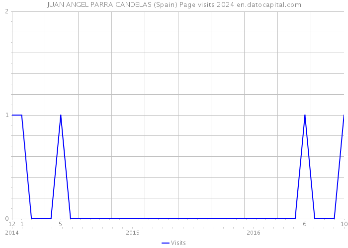 JUAN ANGEL PARRA CANDELAS (Spain) Page visits 2024 