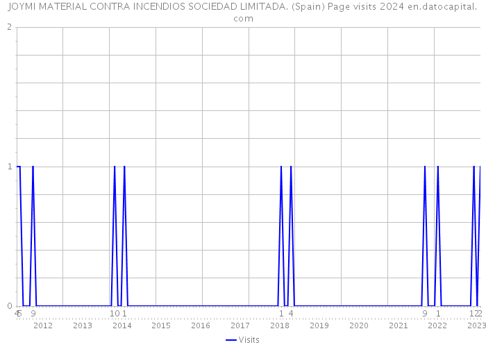 JOYMI MATERIAL CONTRA INCENDIOS SOCIEDAD LIMITADA. (Spain) Page visits 2024 