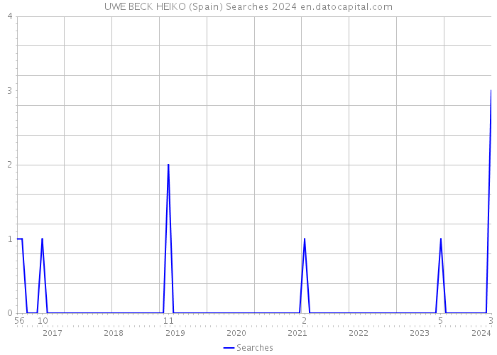 UWE BECK HEIKO (Spain) Searches 2024 