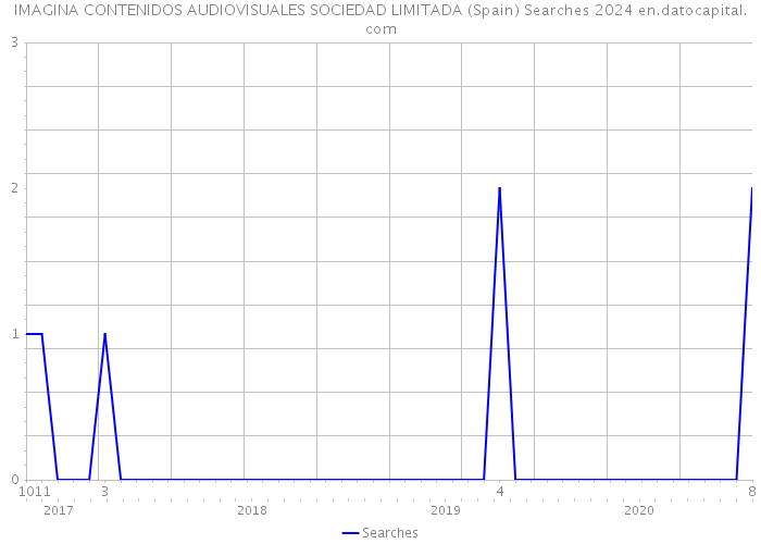 IMAGINA CONTENIDOS AUDIOVISUALES SOCIEDAD LIMITADA (Spain) Searches 2024 