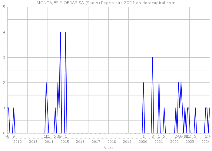 MONTAJES Y OBRAS SA (Spain) Page visits 2024 