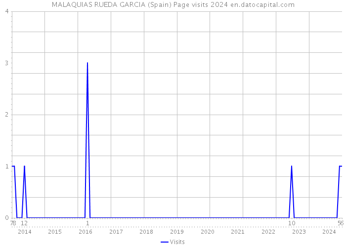 MALAQUIAS RUEDA GARCIA (Spain) Page visits 2024 