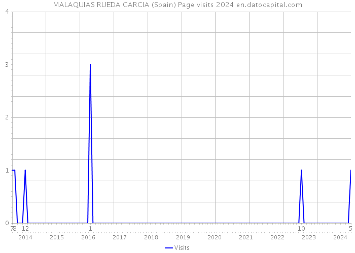 MALAQUIAS RUEDA GARCIA (Spain) Page visits 2024 