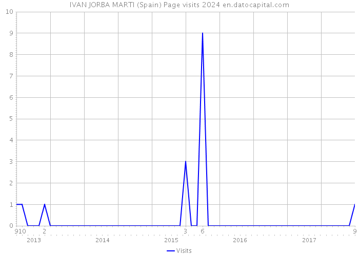 IVAN JORBA MARTI (Spain) Page visits 2024 