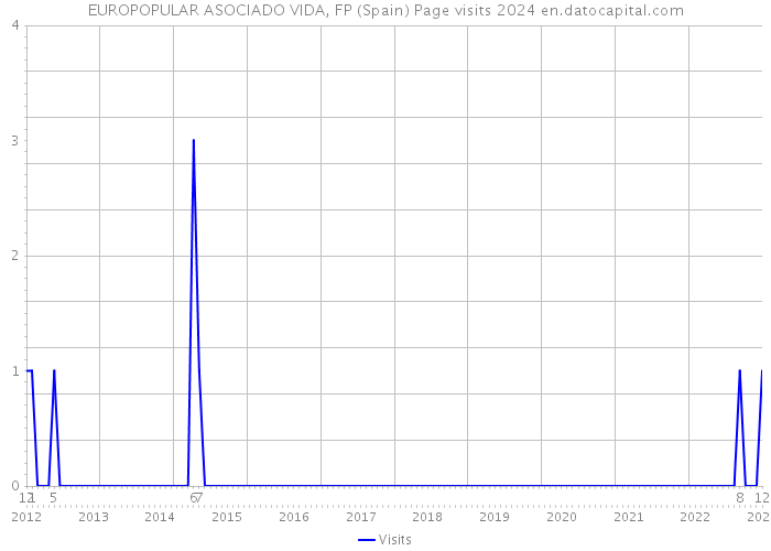 EUROPOPULAR ASOCIADO VIDA, FP (Spain) Page visits 2024 