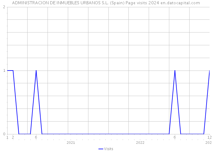 ADMINISTRACION DE INMUEBLES URBANOS S.L. (Spain) Page visits 2024 