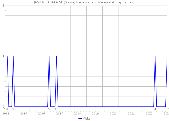 JAVIER ZABALA SL (Spain) Page visits 2024 