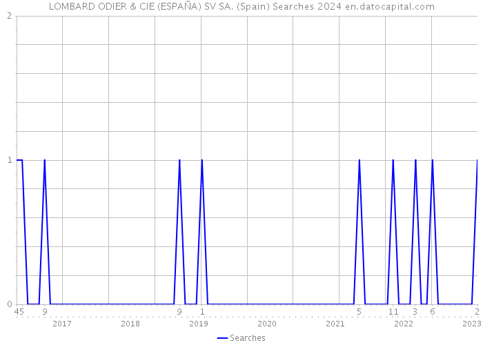 LOMBARD ODIER & CIE (ESPAÑA) SV SA. (Spain) Searches 2024 