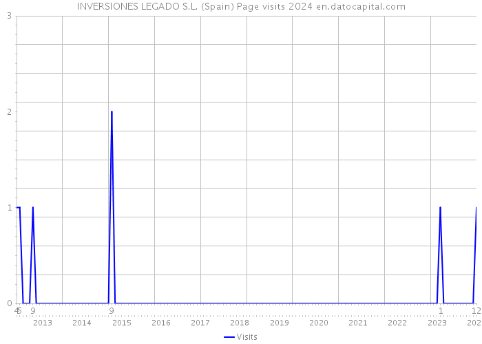 INVERSIONES LEGADO S.L. (Spain) Page visits 2024 