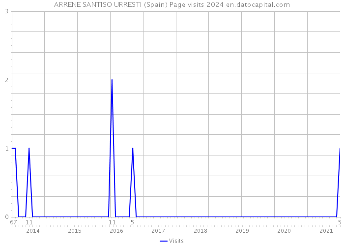 ARRENE SANTISO URRESTI (Spain) Page visits 2024 
