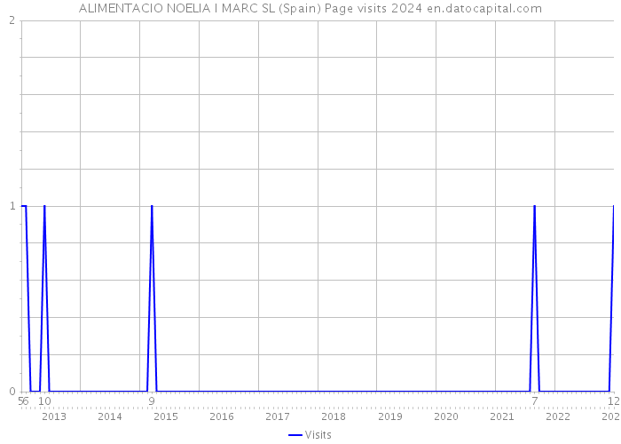 ALIMENTACIO NOELIA I MARC SL (Spain) Page visits 2024 