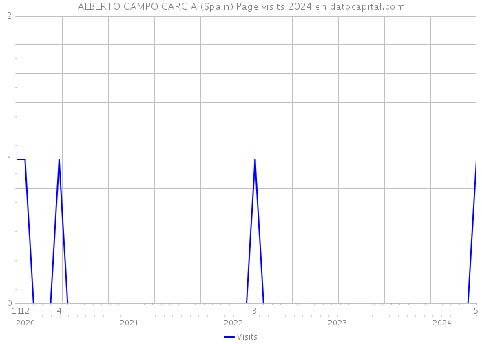 ALBERTO CAMPO GARCIA (Spain) Page visits 2024 