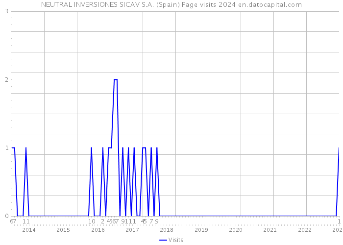 NEUTRAL INVERSIONES SICAV S.A. (Spain) Page visits 2024 