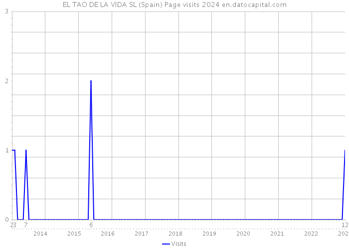 EL TAO DE LA VIDA SL (Spain) Page visits 2024 