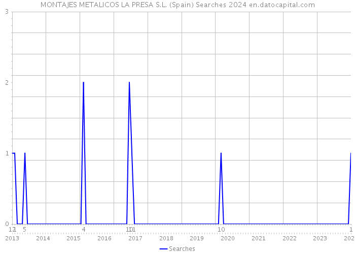 MONTAJES METALICOS LA PRESA S.L. (Spain) Searches 2024 