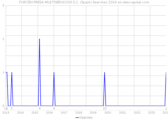 FORCEN PRESA MULTISERVICIOS S.C. (Spain) Searches 2024 