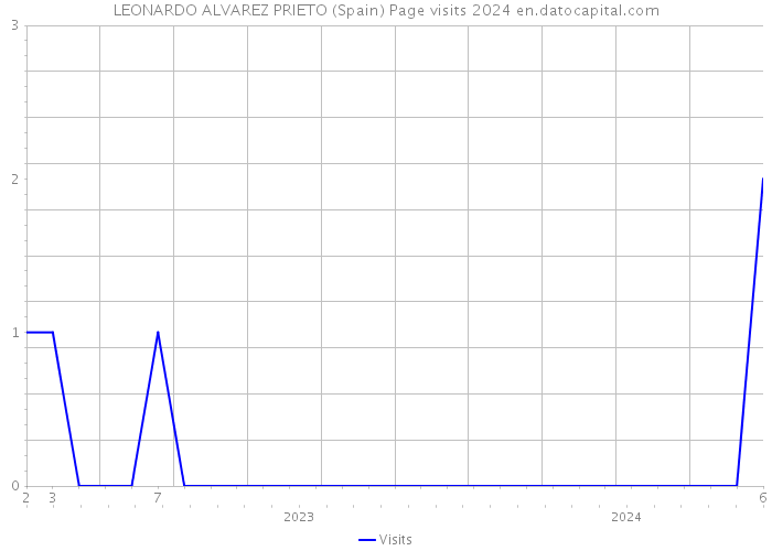 LEONARDO ALVAREZ PRIETO (Spain) Page visits 2024 